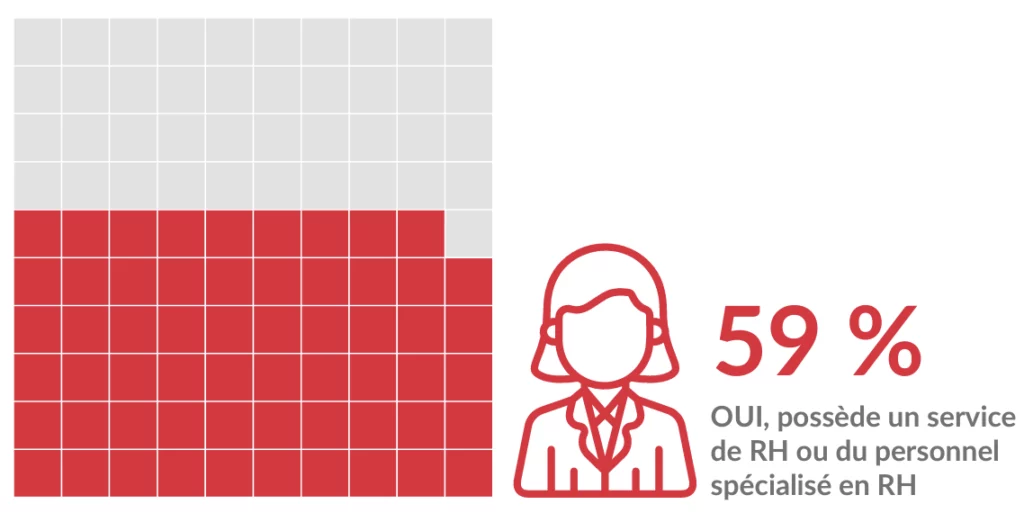 59% OUI, possède un service de RH ou du personnel spécialisé en RH